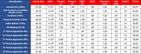 local 68 pay scale